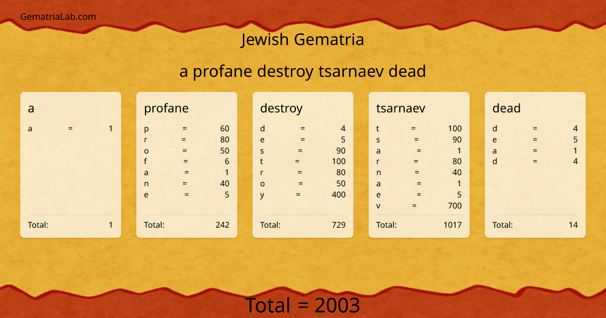 a profane destroy tsarnaev dead in jewish Gematria